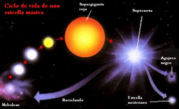 Supernovas Estrellas Galilei