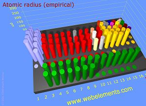 Radio atmico (emprico)