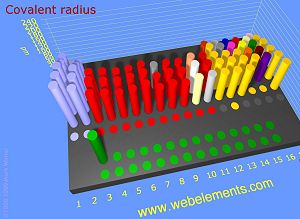 Radio covalente (emprico)